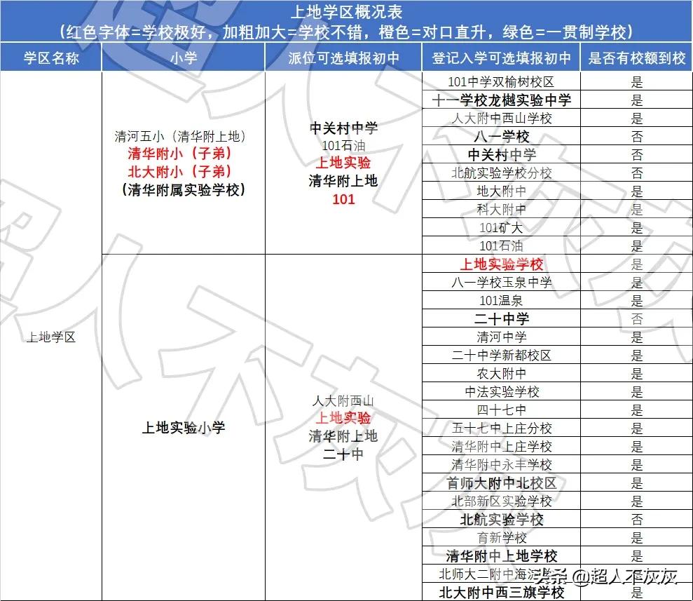 北京海淀学区房调研：17个学区，神仙学校，终极鸡娃