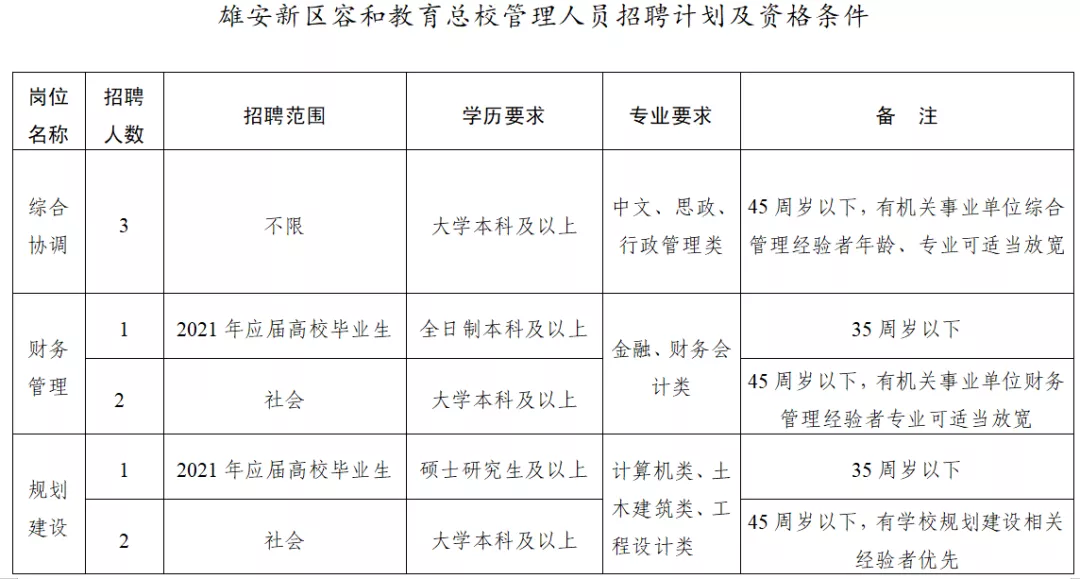 雄安新区招聘大学生（名额559个）