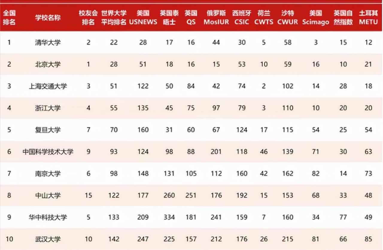 39所985大学排名（中南大学进入榜单第15名）