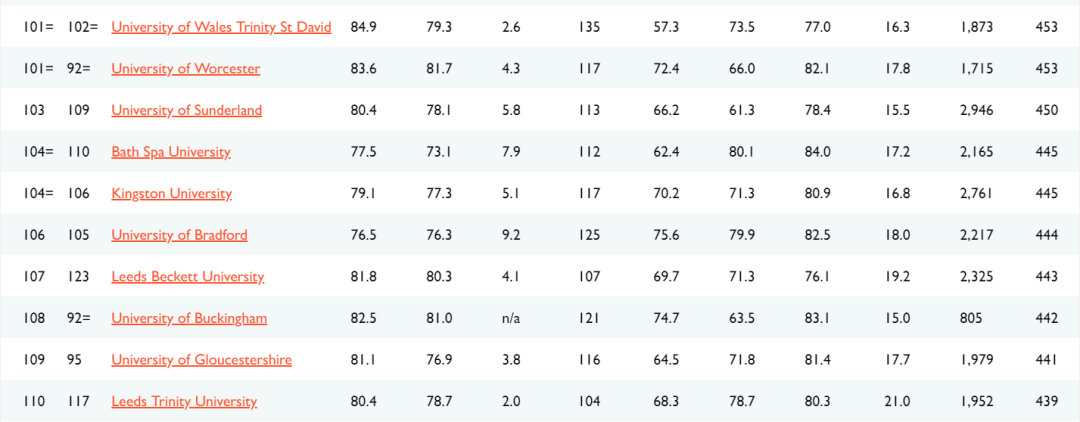最全解析2021TIMES英国大学排名！这些大学开挂了？