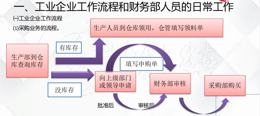 十年财务经验，终于整理出工业企业会计工作的全套流程