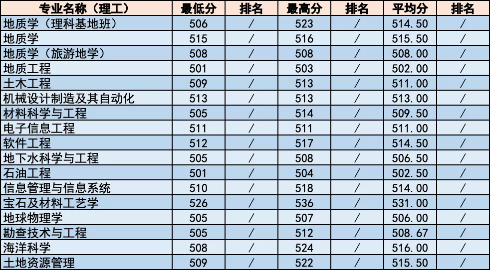 简章｜中国地质大学北京2020年招生章程！附各省分专业录取统计