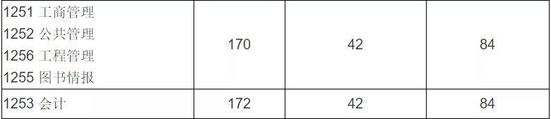 最新汇总！54所2019年非自主划线高校MPAcc复试分数线汇总！