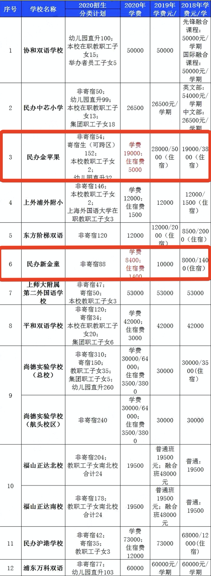 上海16区民办学费汇总！金苹果、青浦世外等学费不增反降？