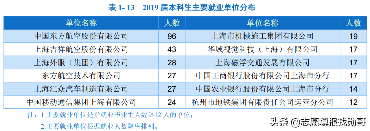 超值双非大学，培养工程师的领头羊：上海工程技术大学