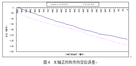 基于华中8型数控系统的数控机床螺距误差补偿