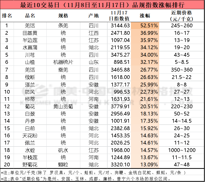 十日涨跌：涨区扩大，枸杞量大销缓，百部热销，茯苓收尾