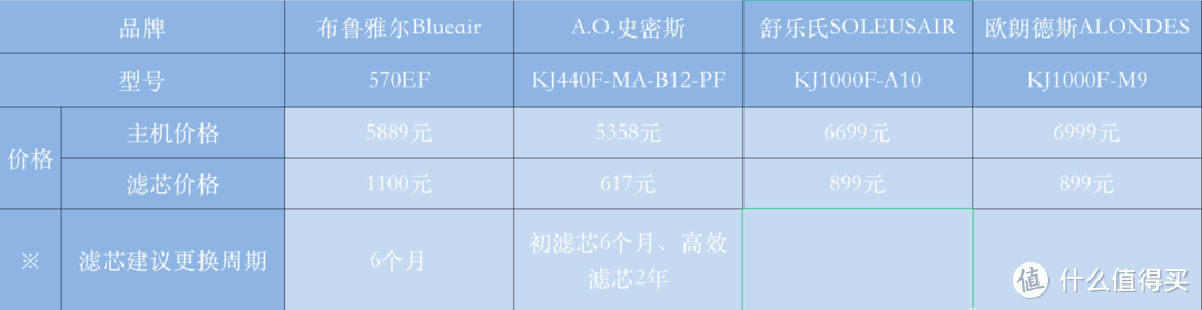 高端空气净化器到底怎么选？易读好懂的选购经验助你了解各种参数