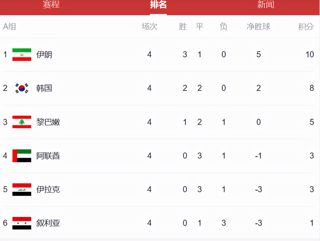 世预赛12强赛第四轮对阵(12强赛综述及积分榜，伊朗韩国不败，日本绝杀仍第4，国足4场3分)