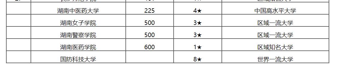 最新出爐：2020湖南省大學(xué)排名！中南大學(xué)繼續(xù)保持第一！