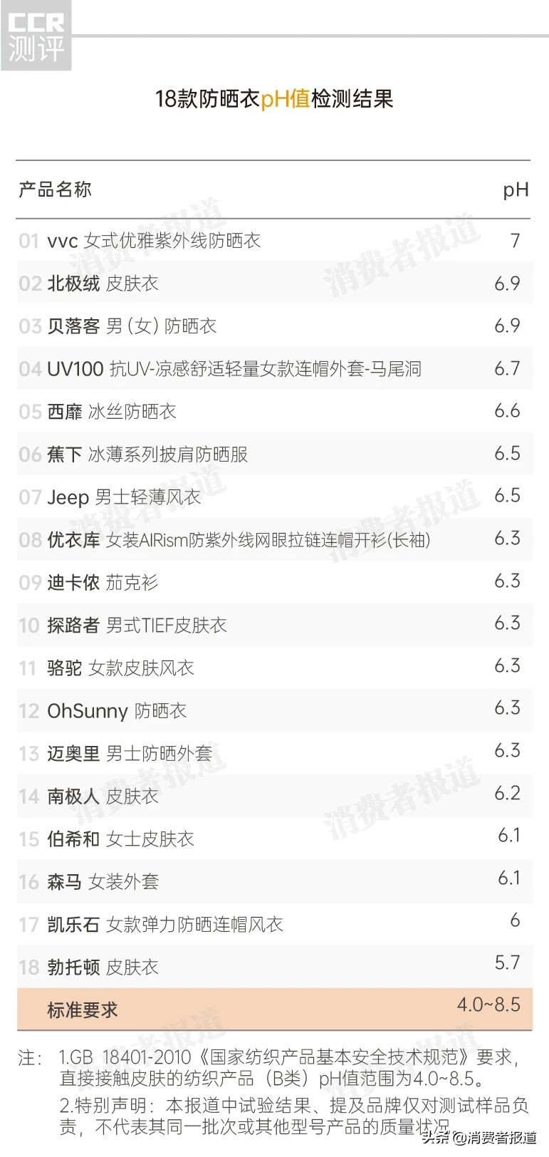 18款防晒衣测评：骆驼、凯乐石、南极人、vvc、Jeep等不符合规范
