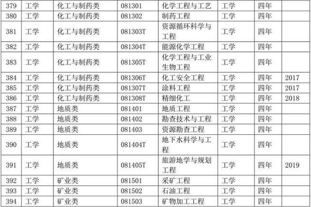 选专业必备：大学本科专业目录2020版来了！含703个专业