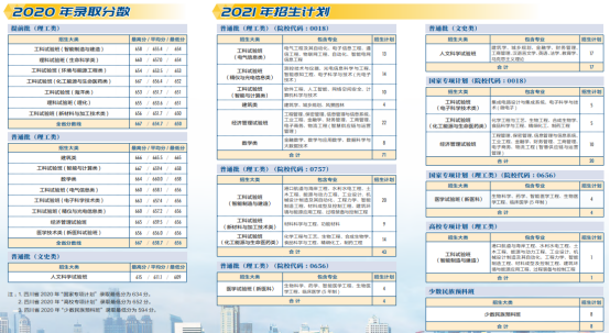 权威！天津大学往年录取分数线汇总发布，附今年招生计划！