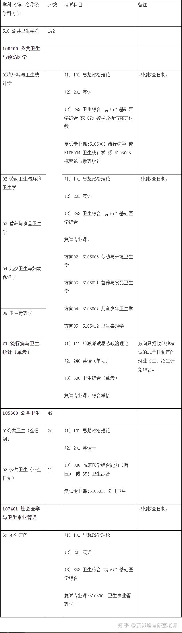 中山大学公共管理学院（21中山大学公共卫生院考试科目）