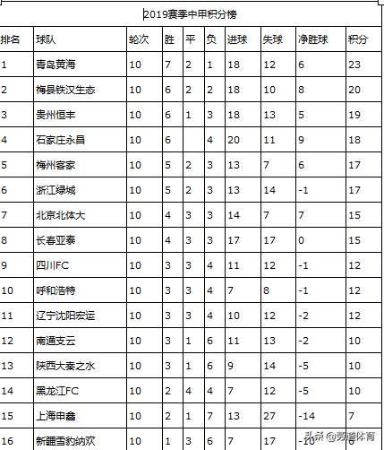 足球联赛副班长什么意思(中甲最年轻的两支球队本周相遇，胜负决定谁做联赛副班长)