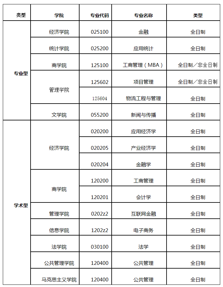 西安财经大学2020年招调剂生，专业不少
