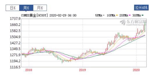 2020年黄金价格预测和投资建议