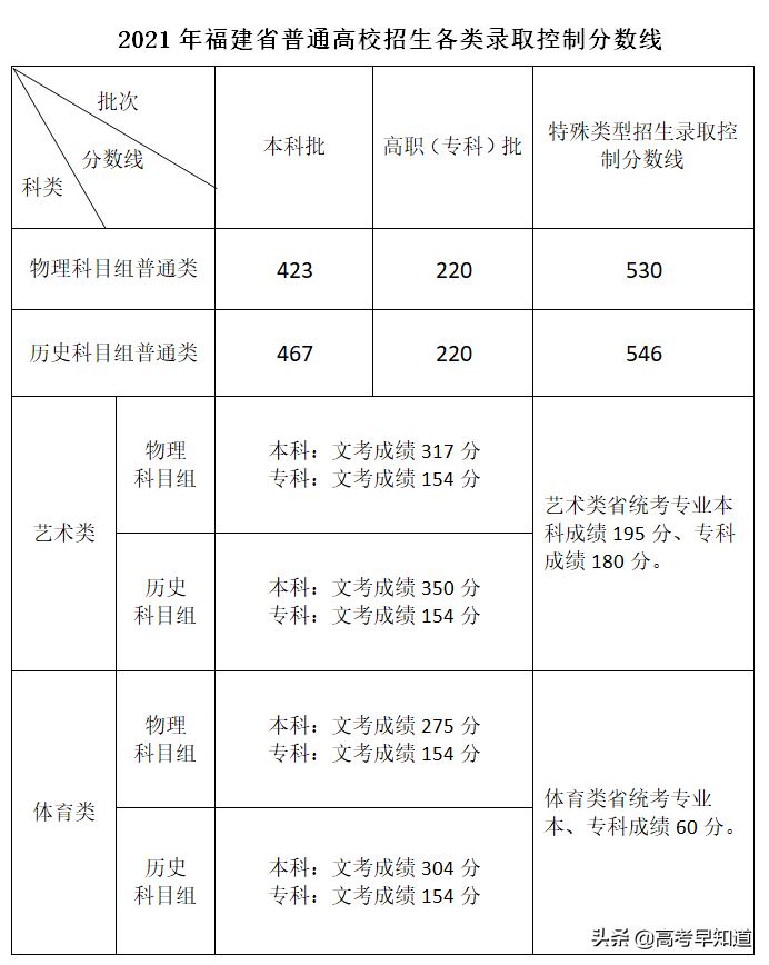 2021年福建高考成绩、各批次最低录取分数线已公布，可查询