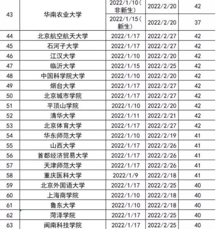 2022高校寒假排行榜出炉，最长假期59天，有些学校假期不到一个月