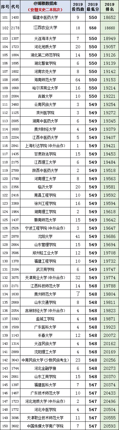 安徽2020年高考一分一段统计表（附2017-219位次表）