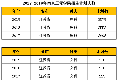 南京工程学院历年录取分数线及招生计划人数院校盘点