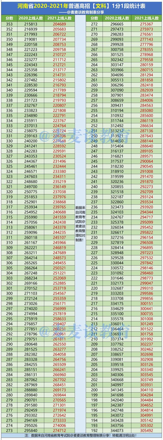 河南高考2020-2021文科成绩1分1段位次表！附去年一本院校投档分