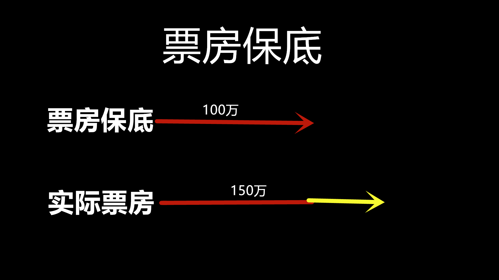 电影是如何赚钱的(超硬核讲解！揭秘票房分账和保底对，一张电影票能赚多少钱)