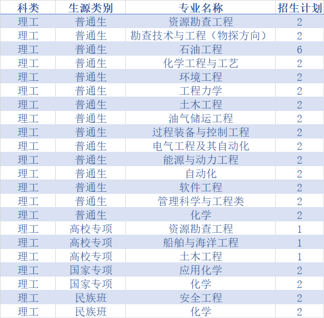 权威发布！中国石油大学（华东）2020年分省分专业招生计划