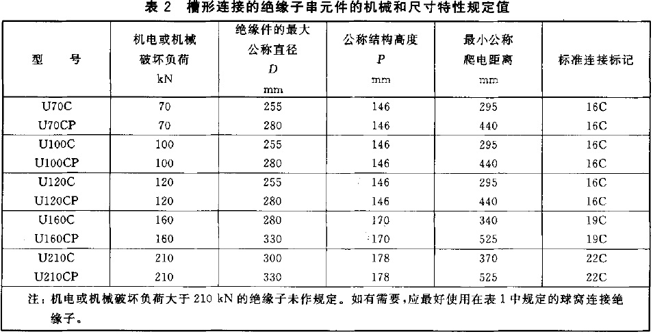 配网设计之绝缘子一（十）