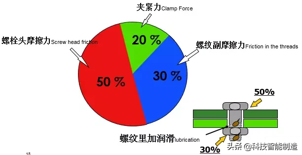 螺纹基本拧紧技术，为什么螺栓连接使用最广泛？