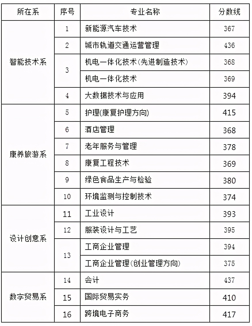 浙江二段生：2020年41所省内高职院校分专业录取分数线来了