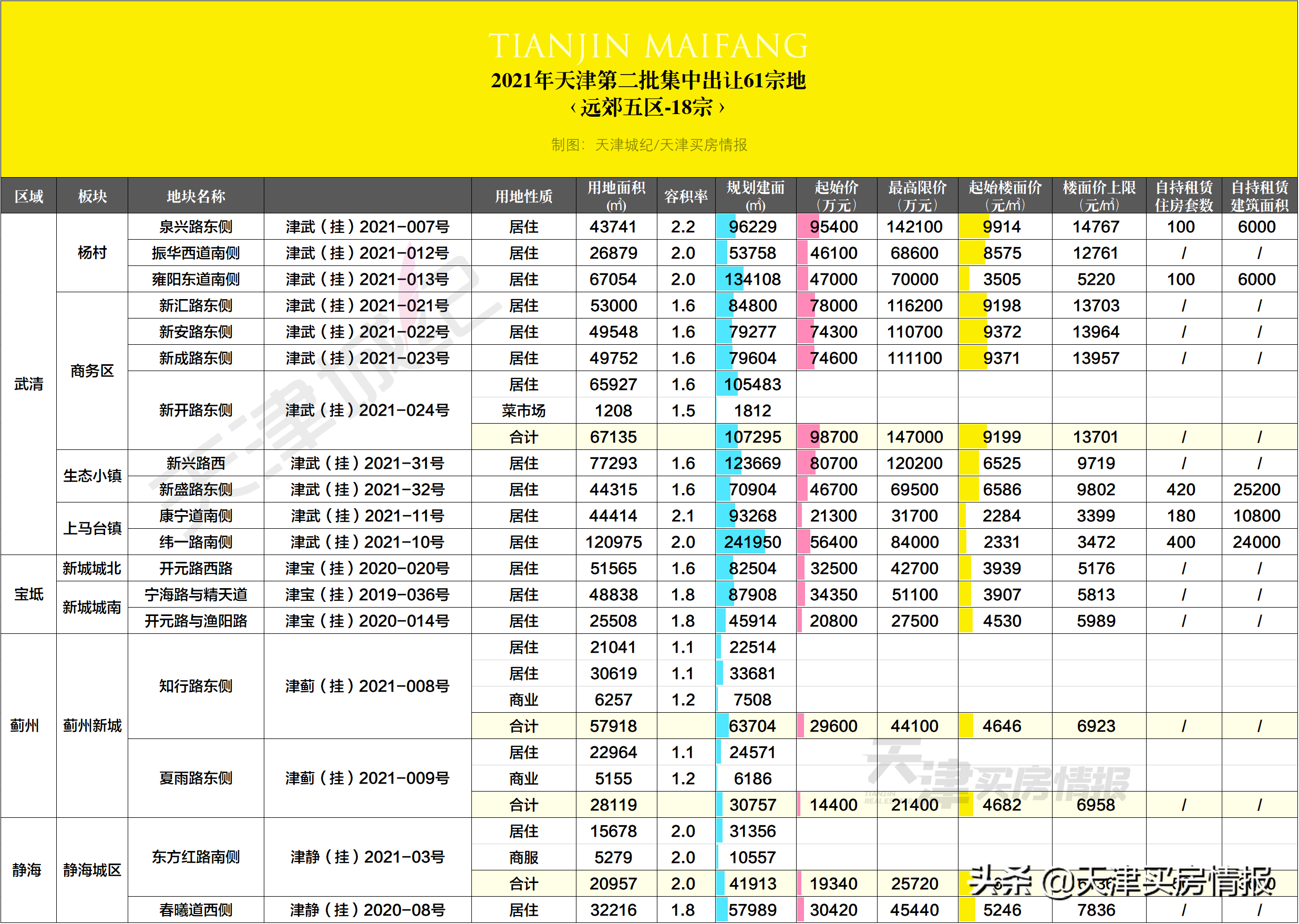 8月天津要集中卖掉这61宗宅地，起始价累计533亿