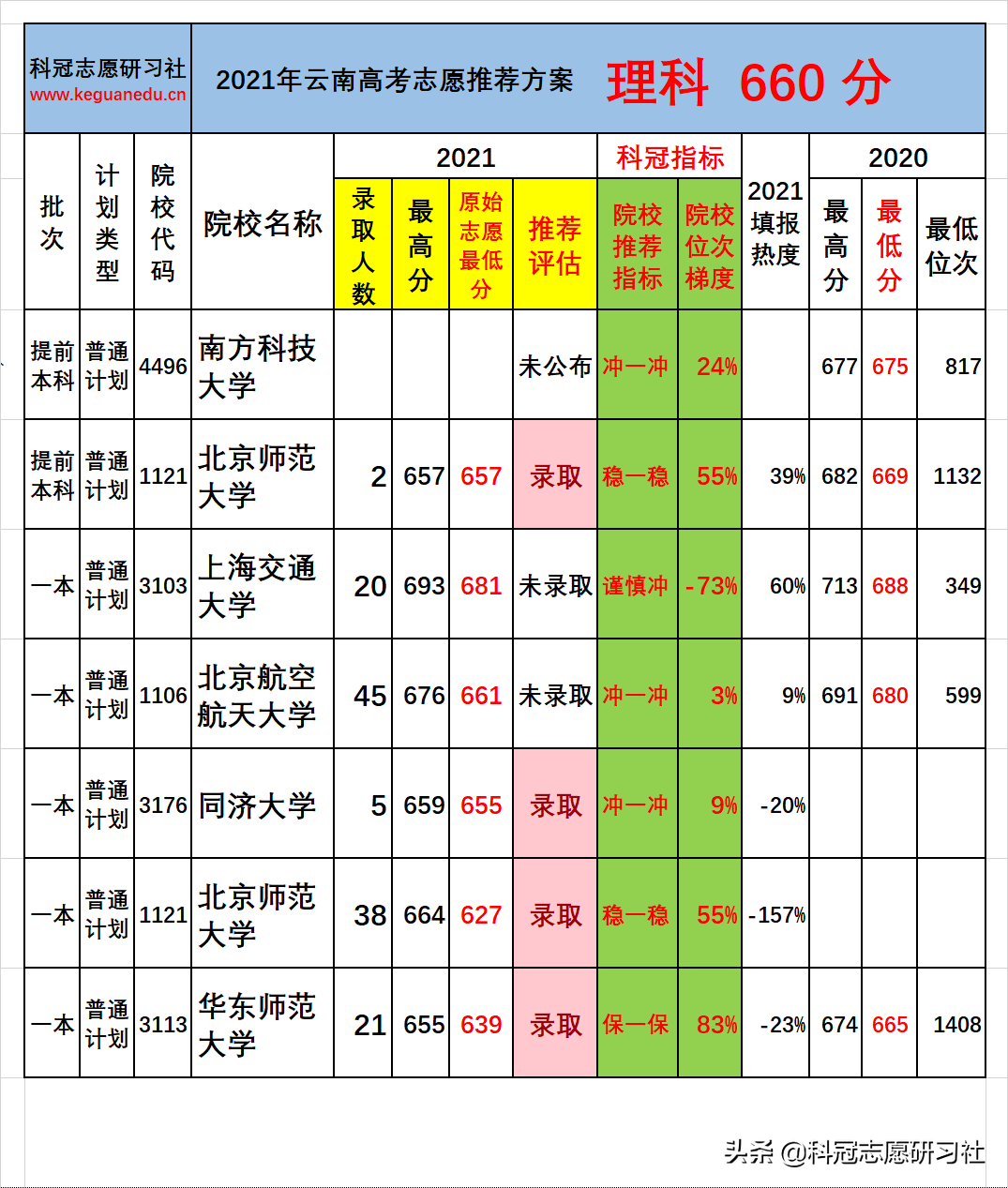 云南高考：一本批次分数段录取率分析！志愿推荐案例验证展示