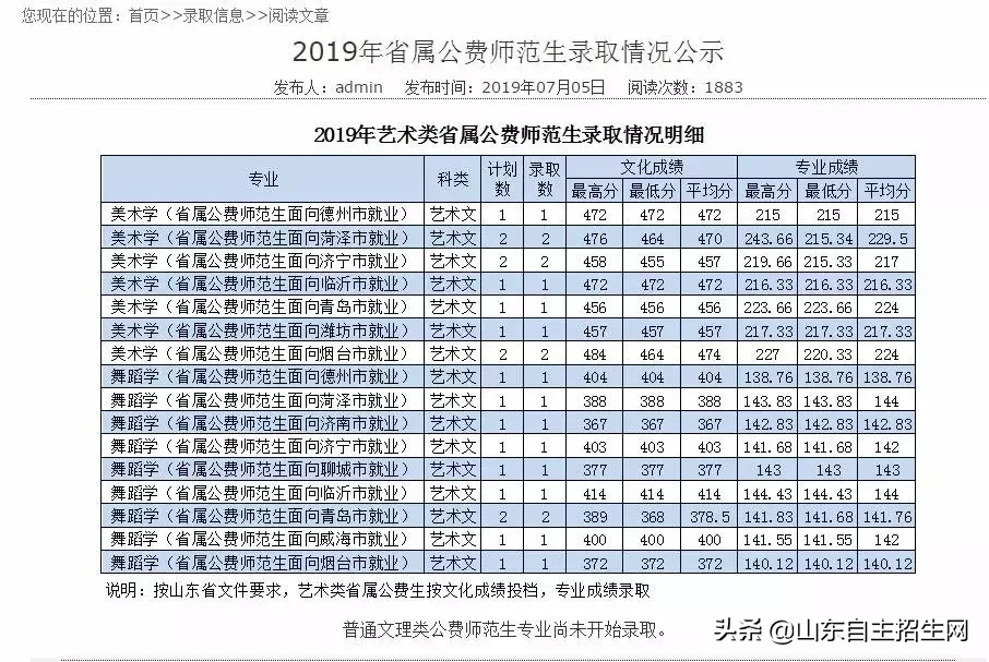 山东部分高校公费师范生录取分数线及录取情况来了！请及时查询