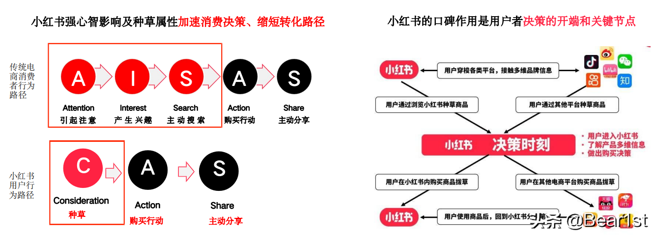 为什么要选小红书？