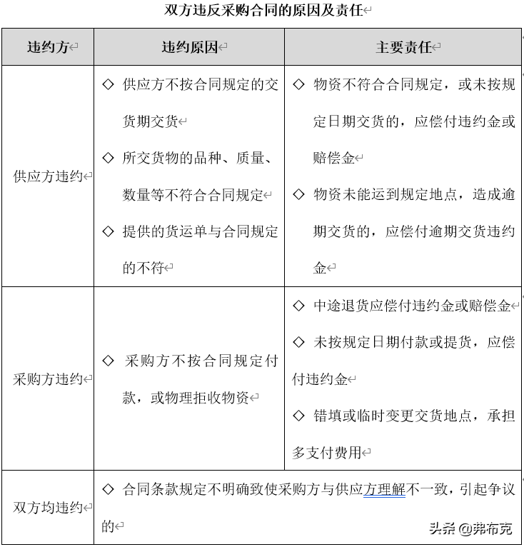 采购合同管理：合同拟定、评审、签订、执行、变更、纠纷处理