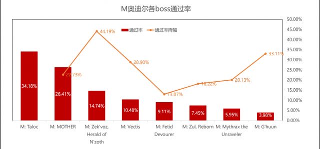拒绝印象流！魔兽M难度团本历史各版本通过率一览