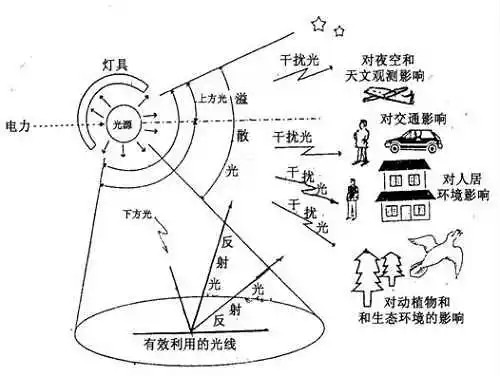 光污染示意图图片