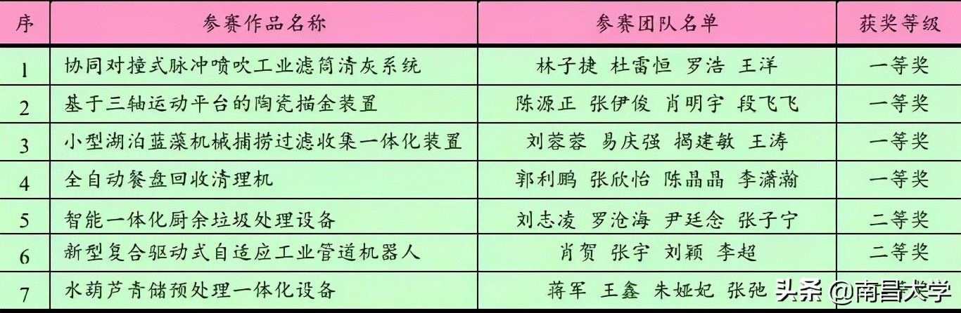 四项一等奖，三项二等奖，雄居全国参赛高校第一！
