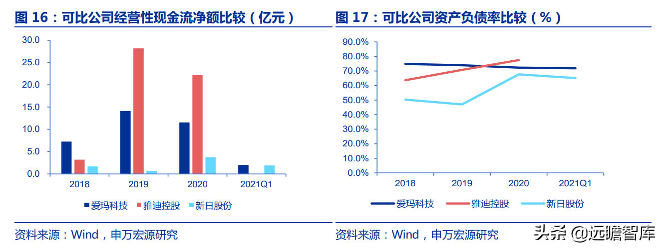 爱玛科技：成立20年，电动二轮车领跑者，与雅迪形成“两强争霸”