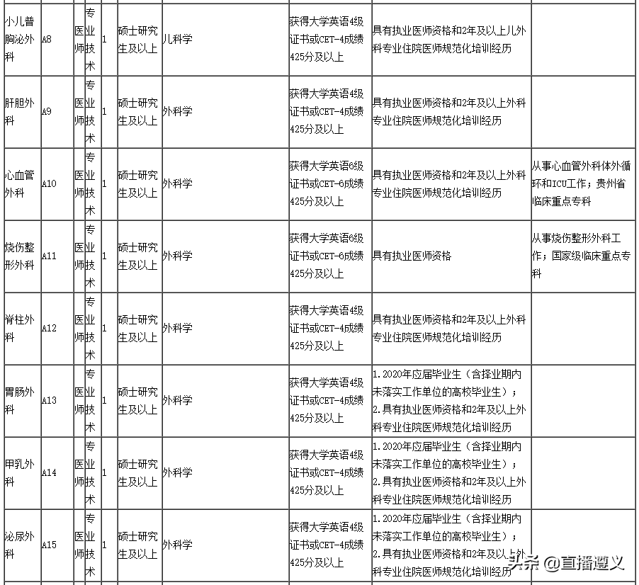 招聘肾内科主任（待遇好岗位多）