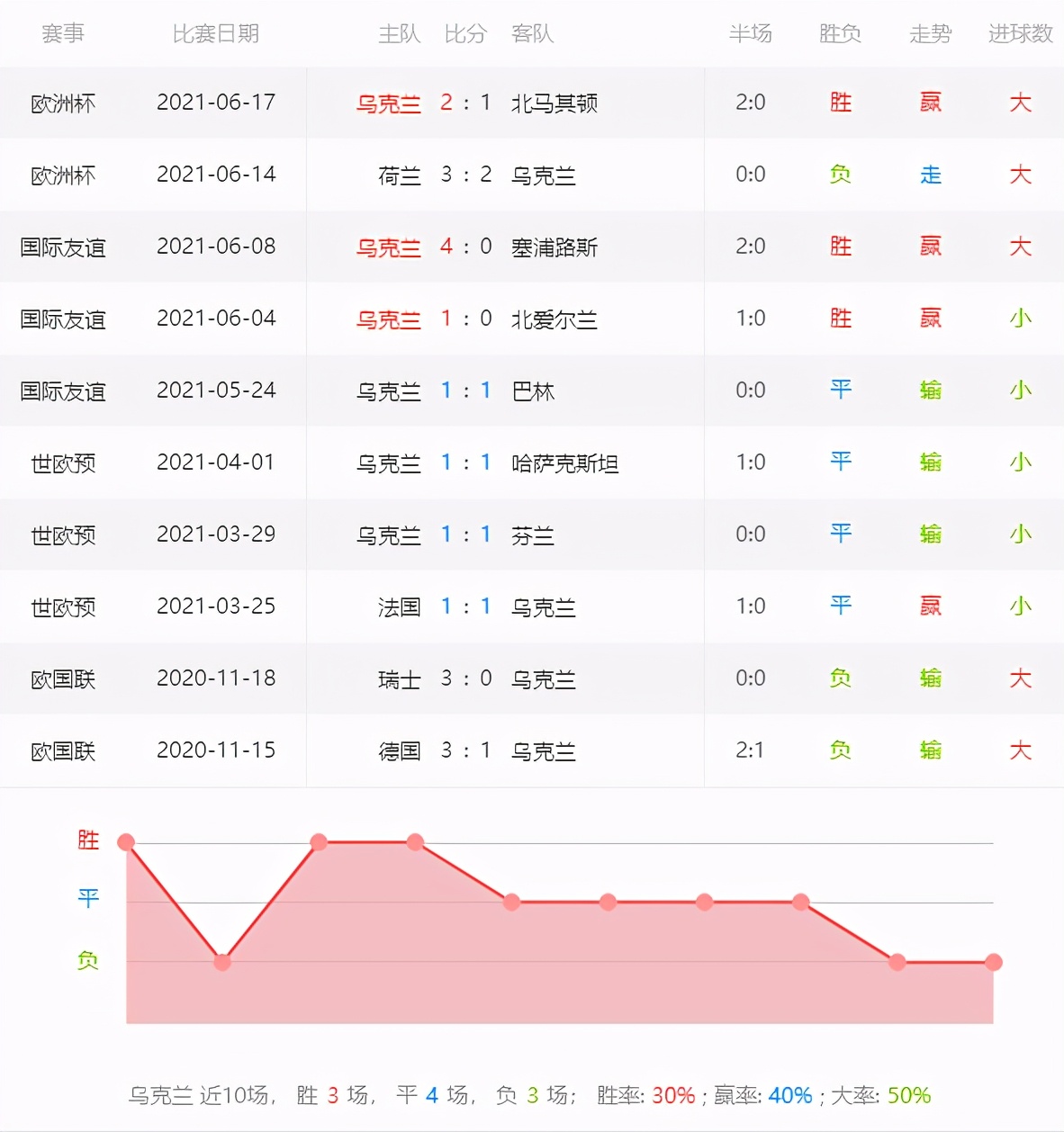 乌克兰vs奥地利比分预测全场（6.21欧洲杯赛事预测：乌克兰vs奥地利 重拳出击还是握手言和）
