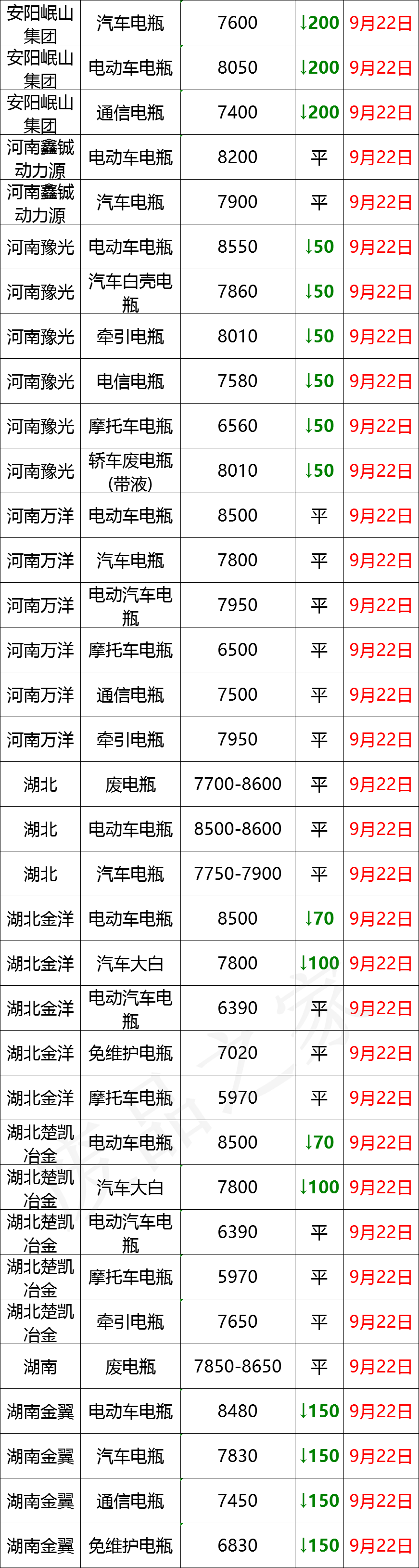 最新9月22日废电瓶价格汇总（附全国重点废电瓶企业参考价）