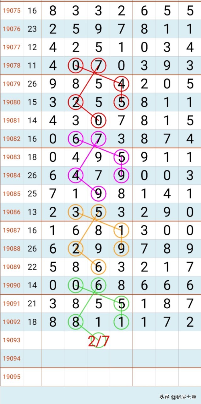 七星彩19093期规律预测 2019年8月11日