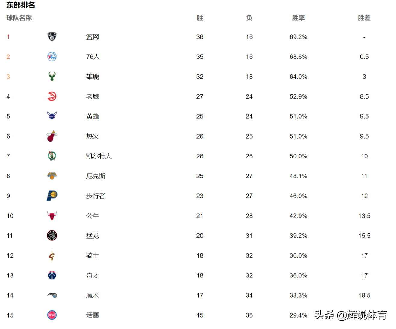 凯尔特人101-99险胜尼克斯(篮网大胜鹈鹕，凯尔特人险胜尼克斯，NBA东部最新排名)