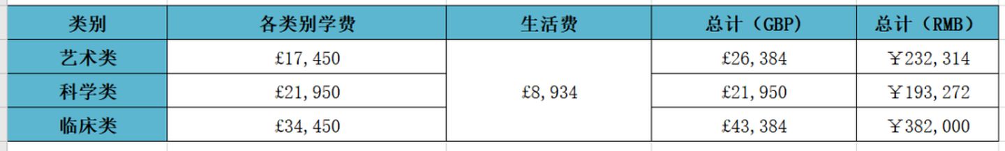 去英国留学，一年需要多少费用？