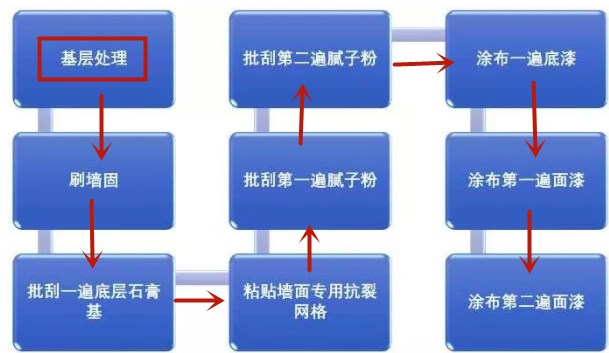 老师傅刷墙漆20年，总结全8步墙面装修流程+要点，照做才避坑