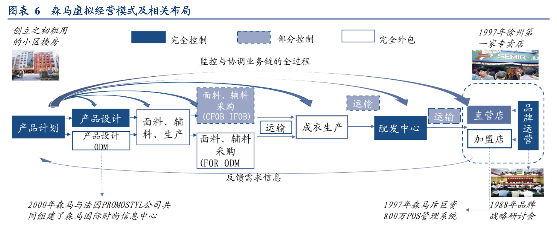 【公司深度】森马服饰：双赛道多品牌全面布局，童装电商共同发力
