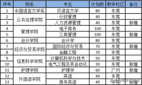 「汇总」2020广东专插本各院校招生计划