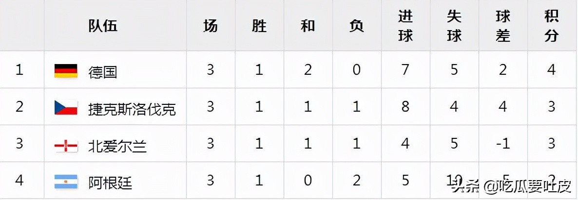 世界杯6月29日谁先开球(世界杯小历史——1958年世界杯小组赛篇，球星辈出的一届世界杯)